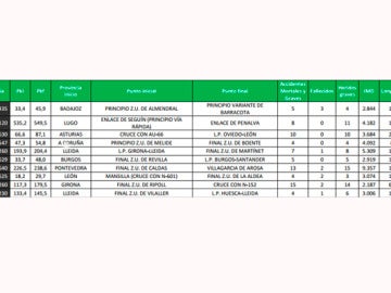 los 10 tramos más peligrosos de las convencionales españolas