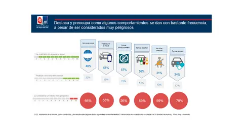 Frecuencia de comportamientos al volante Ponle Freno