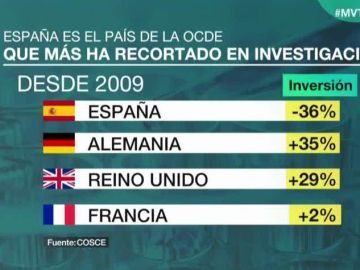 Datos de inversión en investigación en España