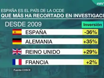Datos de inversión en investigación en España Datos de inversión en investigación en España