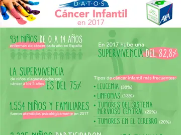 Infografía Cáncer Infantil Infografía Cáncer Infantil