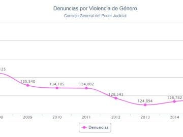 Récord de denuncias y mujeres víctimas de violencia de género