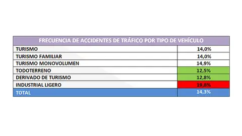 Frecuencia de accidentes de tráfico por tipo de vehículo Frecuencia de accidentes de tráfico por tipo de vehículo