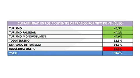 Culpabilidad en los accidentes de tráfico por tipo de vehículo Culpabilidad en los accidentes de tráfico por tipo de vehículo