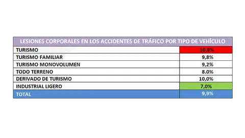 Lesiones corporales en los accidentes de tráfico por tipo de vehículo Lesiones corporales en los accidentes de tráfico por tipo de vehículo
