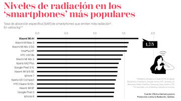 Radiación móviles