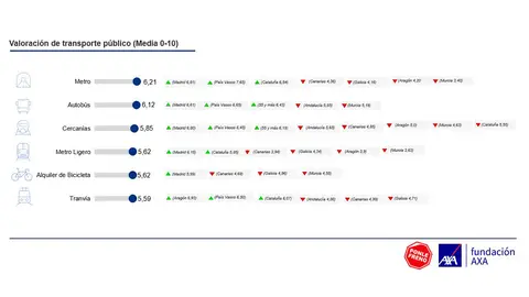 Valoración del transporte público Valoración del transporte público