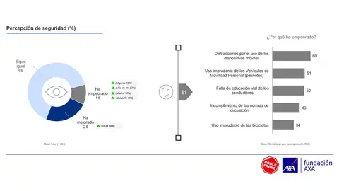 Percepción de la seguridad Percepción de la seguridad