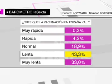 Barómetro sobre el ritmo de vacunación en España Barómetro sobre el ritmo de vacunación en España