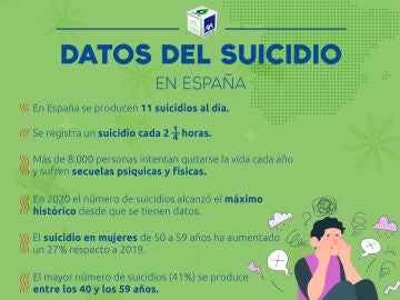El suicidio es la primera causa de mortalidad por causas externas en España