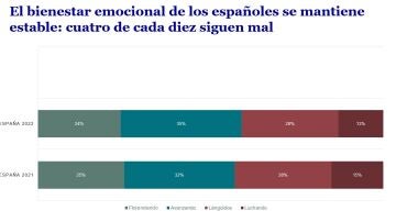 El bienestar emocional de los españoles