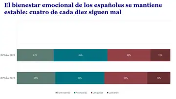 El bienestar emocional de los españoles