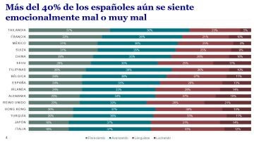 Más del 40% de los españoles e siente mal