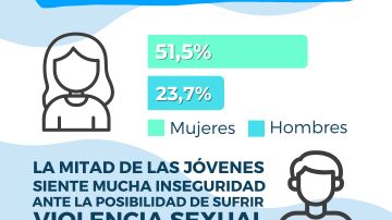 Violencia sexual en jóvenes