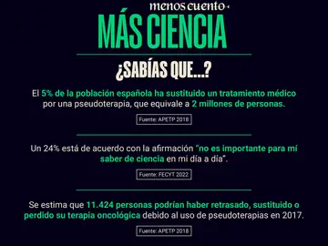 El 5% de la población española ha sustituido un tratamiento médico por una pseudoterapia El 5% de la población española ha sustituido un tratamiento médico por una pseudoterapia