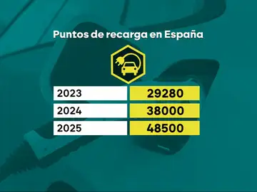 El coche eléctrico, un plus indiscutible para quienes coger un vehículo todos los días: "Cuando voy al garaje, tengo el coche listo" El coche eléctrico, un plus indiscutible para quienes coger un vehículo todos los días: "Cuando voy al garaje, tengo el coche listo"