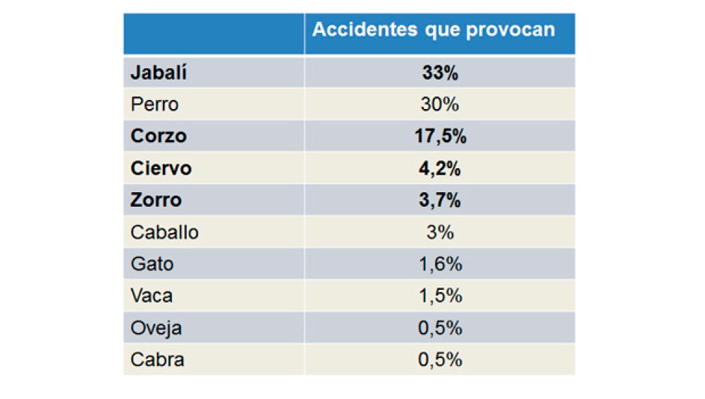 El porcentaje de accidentes que provocan los animales