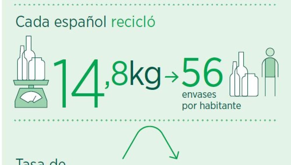 Los españoles reciclaron casi 700.000 toneladas de vidrio en 2014