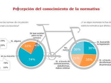 Percepción del concoimiento de la normativa