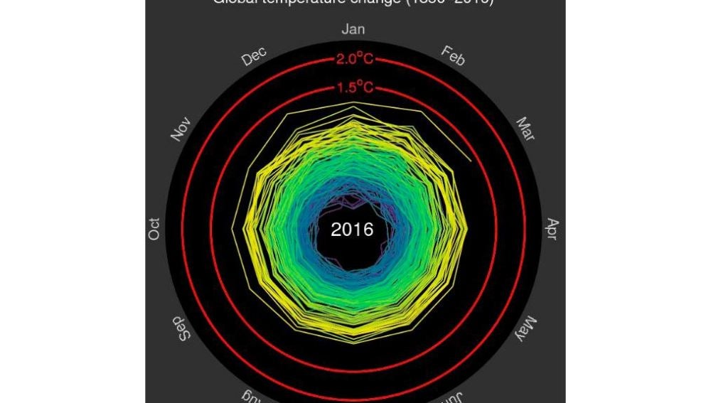 Un gráfico de una espiral de calor muestra la evolución del cambio climático 