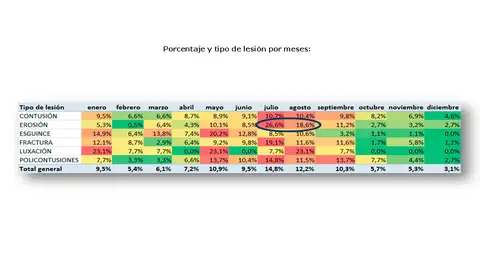 Tipo de lesión por meses Centro de Estudios Ponle Freno-AXA