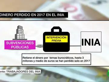 Dinero perdido en 2017 en el INIA Dinero perdido en 2017 en el INIA