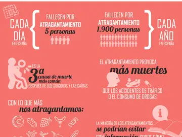 Cada día fallecen 5 personas por atragantamiento en España Cada día fallecen 5 personas por atragantamiento en España