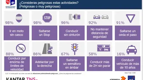 ¿Consideras peligrosas estas actividades? ¿Consideras peligrosas estas actividades?