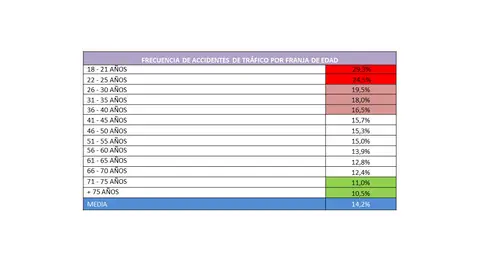 Frecuencia de accidentes de tráfico por franja de edad Frecuencia de accidentes de tráfico por franja de edad