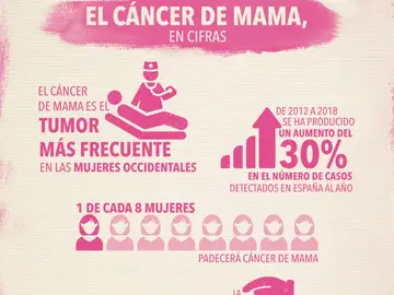 Infografía Cáncer de Mama Infografía Cáncer de Mama
