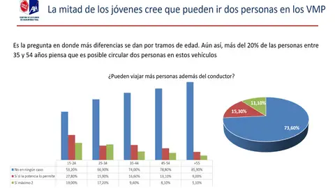 ¿Pueden viajar más personas además del conductor? ¿Pueden viajar más personas además del conductor?