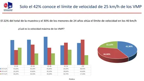 ¿Cuál es la velocidad máxima de los VMP? ¿Cuál es la velocidad máxima de los VMP?