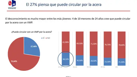 ¿Puede viajar un VMP por acera? ¿Puede viajar un VMP por acera?