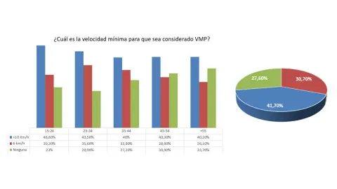 ¿Cuál es la velocidad mínima para que sea considerado VMP? ¿Cuál es la velocidad mínima para que sea considerado VMP?