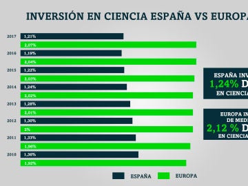 Comparativa dela inversión de España en ciencia y Europa