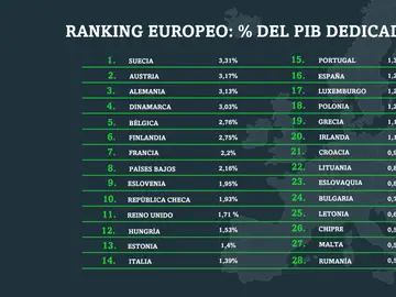 Ranking europeo PIB dedicado a ciencia Ranking europeo PIB dedicado a ciencia