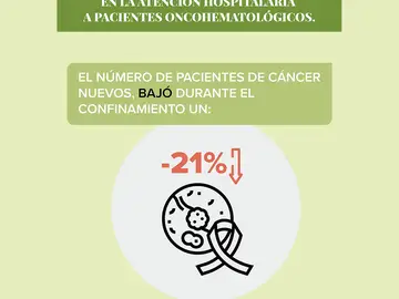 El número de nuevos diagnósticos de cáncer se redujo a un 21% durante el confinamiento El número de nuevos diagnósticos de cáncer se redujo a un 21% durante el confinamiento