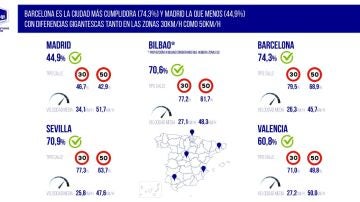 Datos por ciudad del estudio sobre velocidad