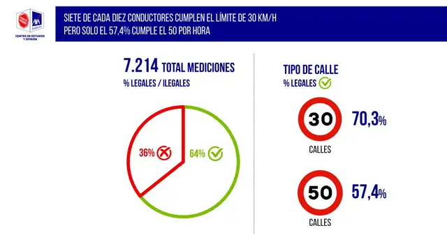 7 de cada 10 conductores cumplen el límite de 30 km/h 7 de cada 10 conductores cumplen el límite de 30 km/h