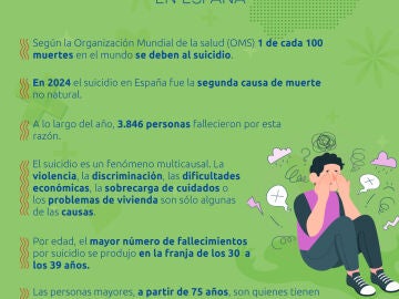 En el año 2024 el suicidio fue en España la segunda causa de muerte no natural